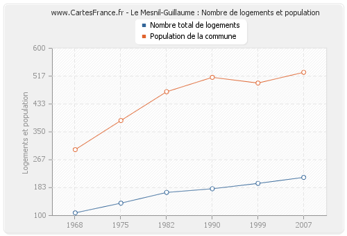Le Mesnil-Guillaume : Nombre de logements et population